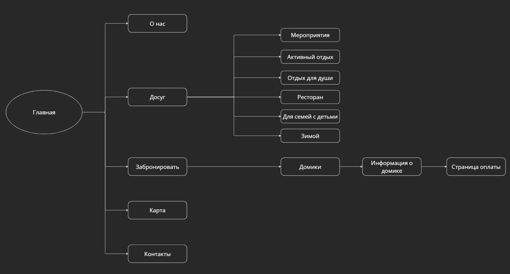 User Flow